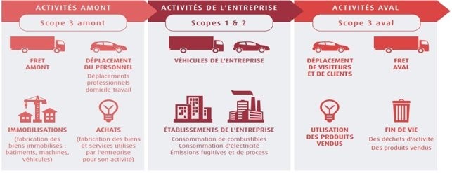 Scopes bilan carbone